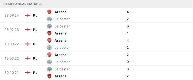 2 Fun88 soi kèo Leicester City vs Arsenal ngày 15/02/2025