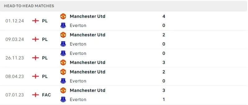 2 Fun88 soi kèo Everton vs Manchester United ngày 22/02/2025