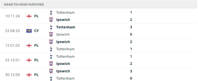 2 Fun88 soi kèo Ipswich vs Tottenham ngày 22/02/2025