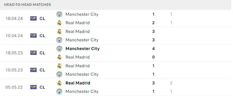2 Fun88 soi kèo Manchester City vs Real Madrid ngày 12/02/2025