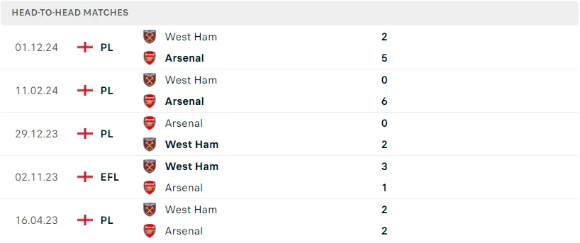 Fun88 kèo Arsenal vs West Ham ngày 22/02/2025
